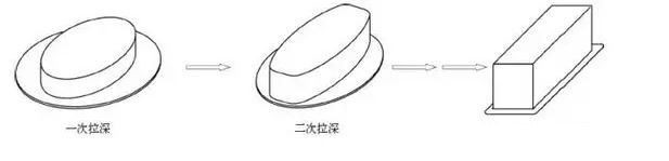 液(ye)壓拉伸機(ji)制造工藝(yi)